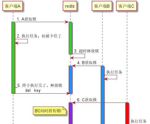 包教包会,图文详解Redis分布式锁