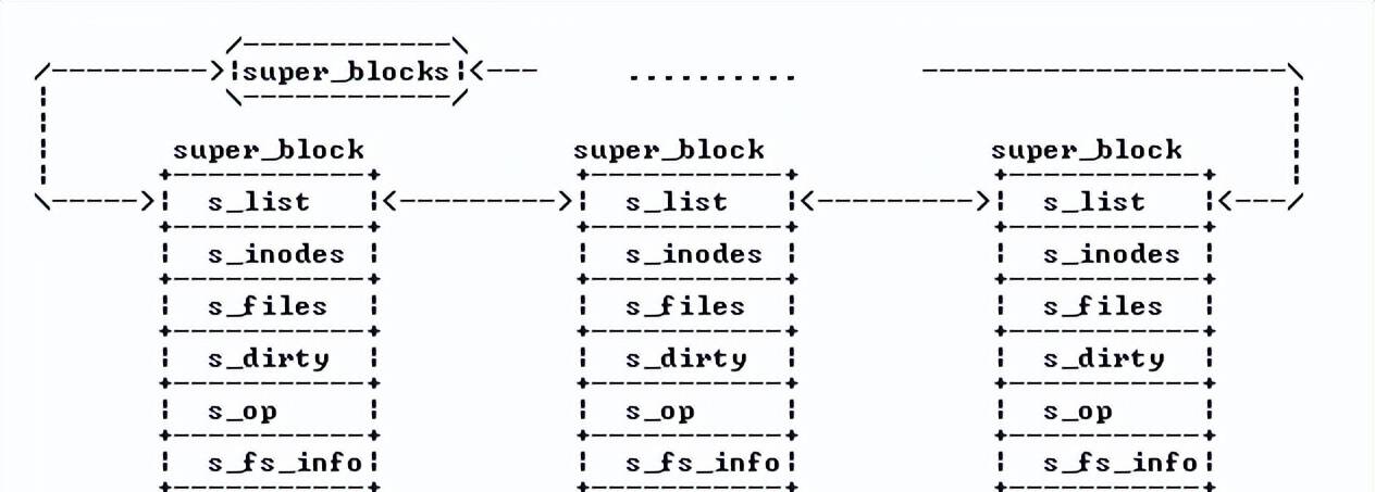 Linux - 彻底讲透文件系统底层实现原理