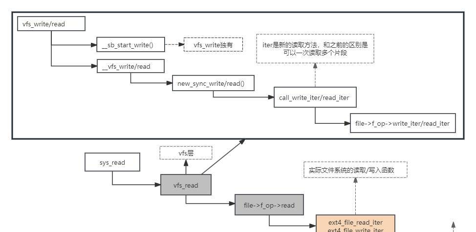 Linux - 彻底讲透文件系统底层实现原理