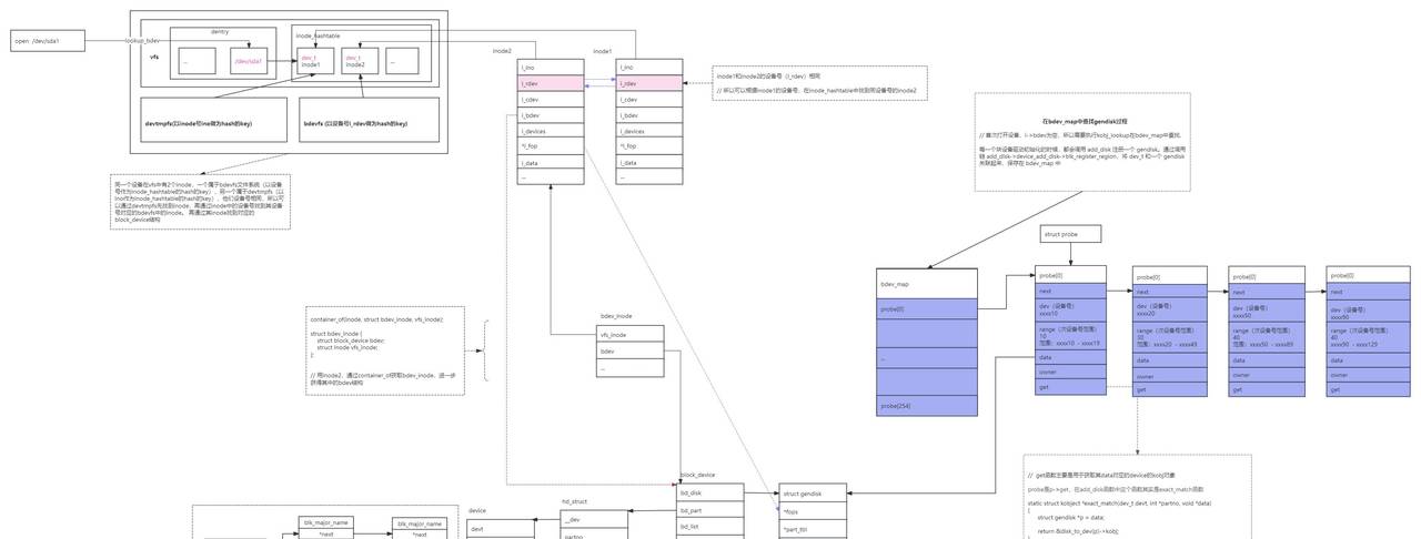 Linux - 彻底讲透文件系统底层实现原理