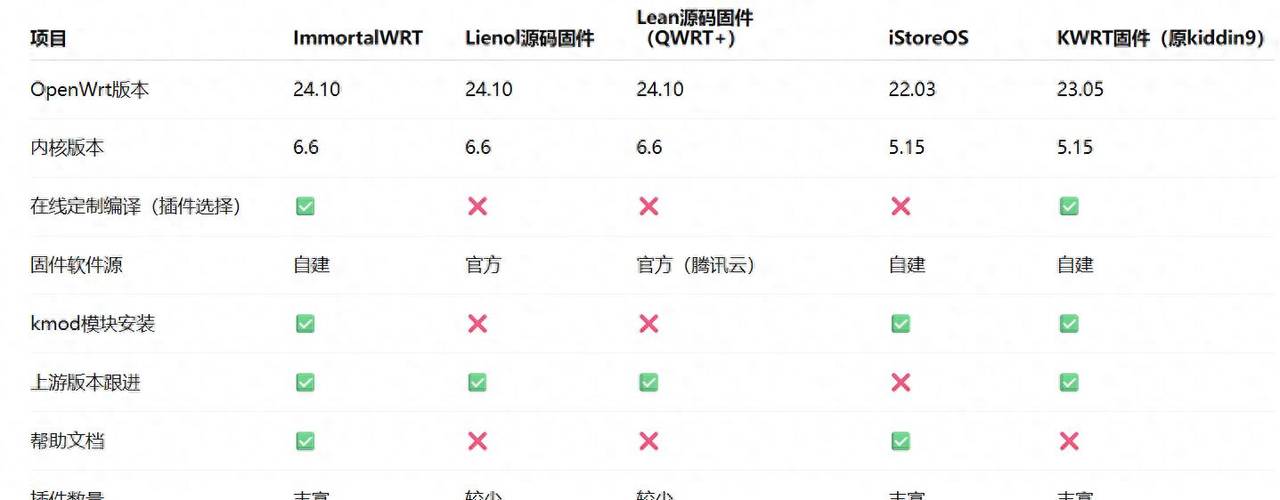 Openwrt的相关固件性能对比,助您少走弯路!