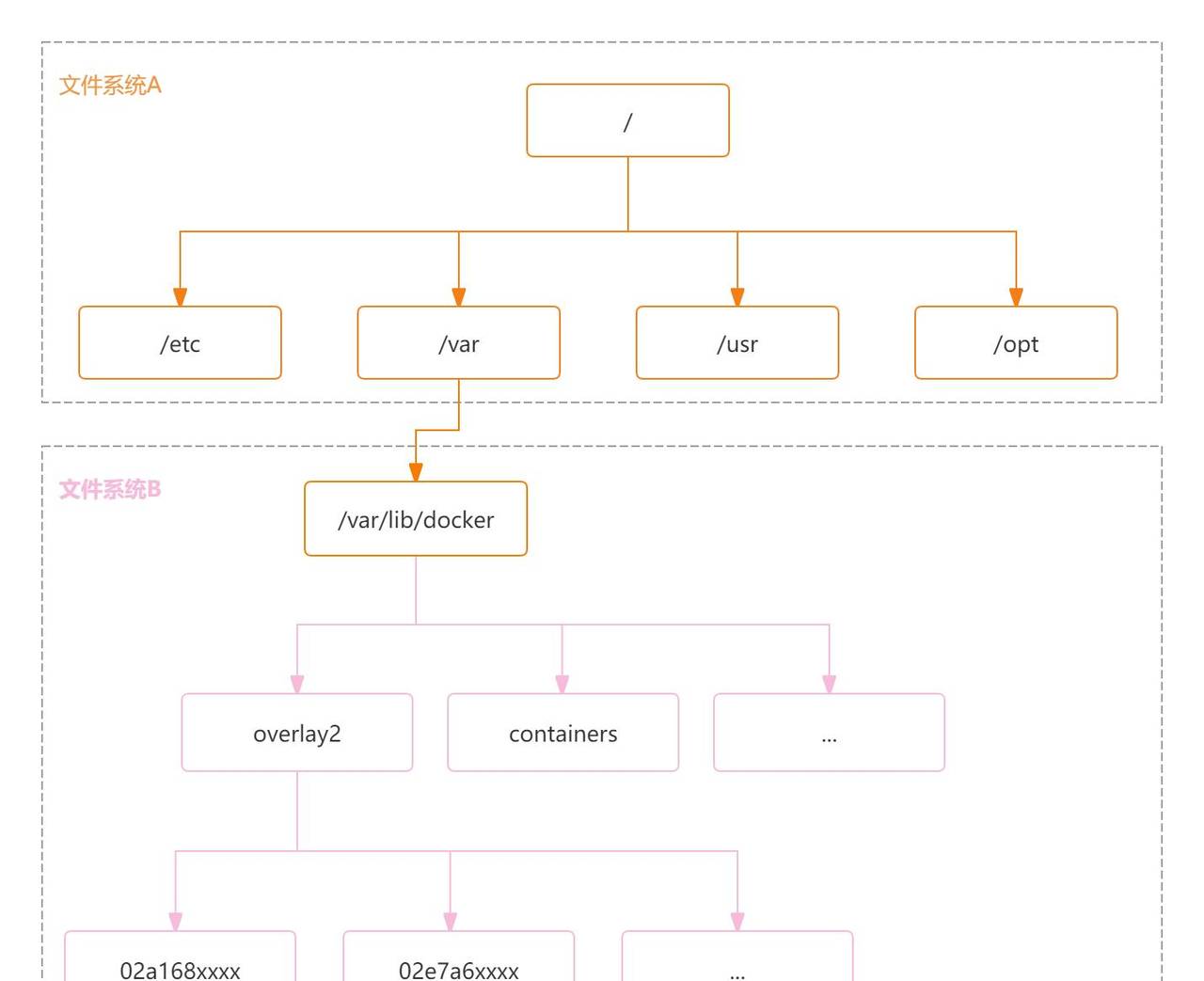 Linux - 彻底讲透文件系统底层实现原理