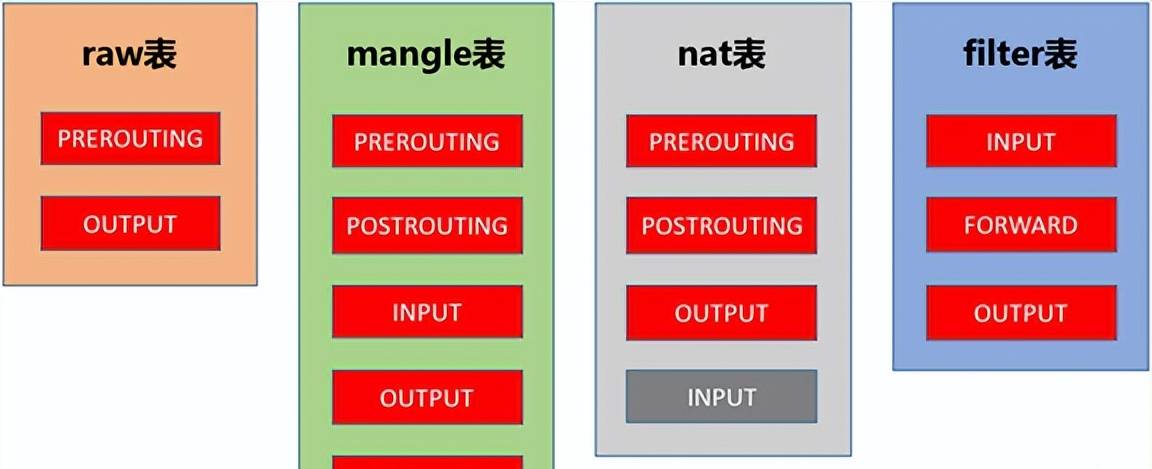 Linux防火墙——iptables原理介绍