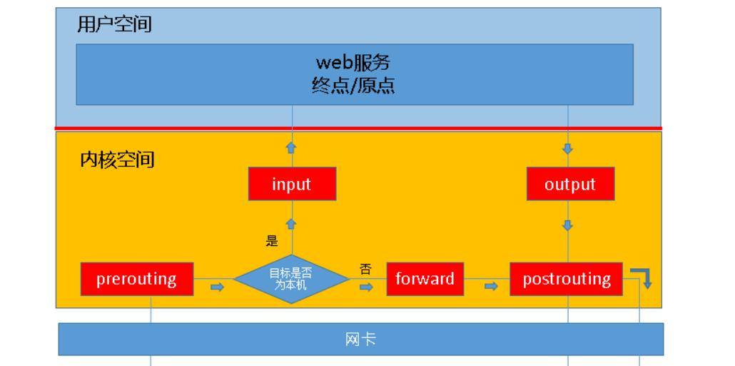 Linux防火墙——iptables原理介绍