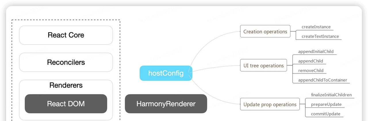 使用 Taro 开发鸿蒙原生应用 —— 探秘适配鸿蒙 ArkTS 的工作原理