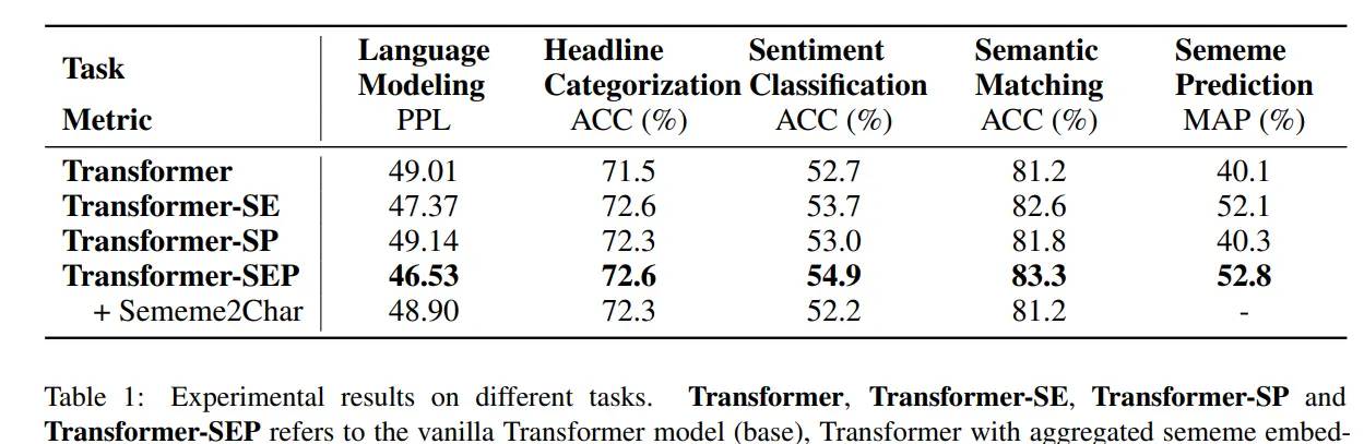 【论文学习】《Enhancing Transformer with Sememe Knowledge》