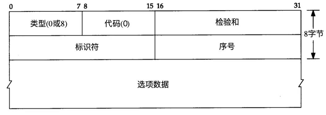 TCP/IP详解——ping程序