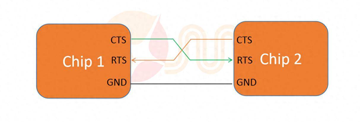 UART串口通讯-串口流控CTS和RTS讲解