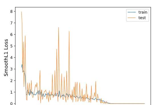 深度学习的过拟合与欠拟合的判别