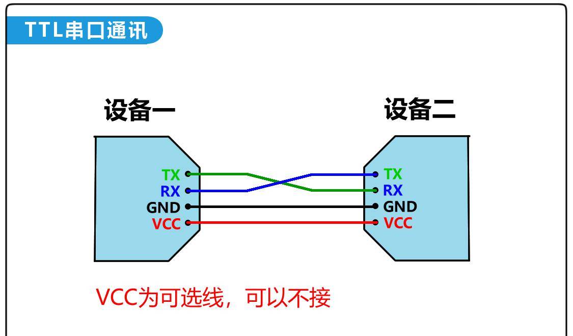 TTL串口，RS232串口区别的使用