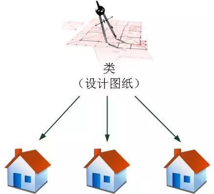 [Android探索之旅] 面向对象和Java基础