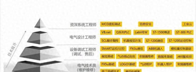 想当电气工程师吗?从入门到精通的路,老师帮你整理的清清楚楚