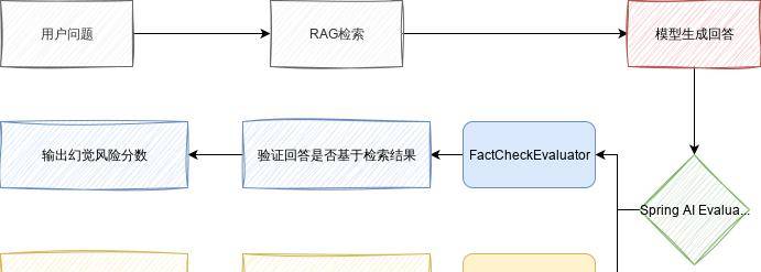 SpringAI[11]:模型评估（Model Evaluation）