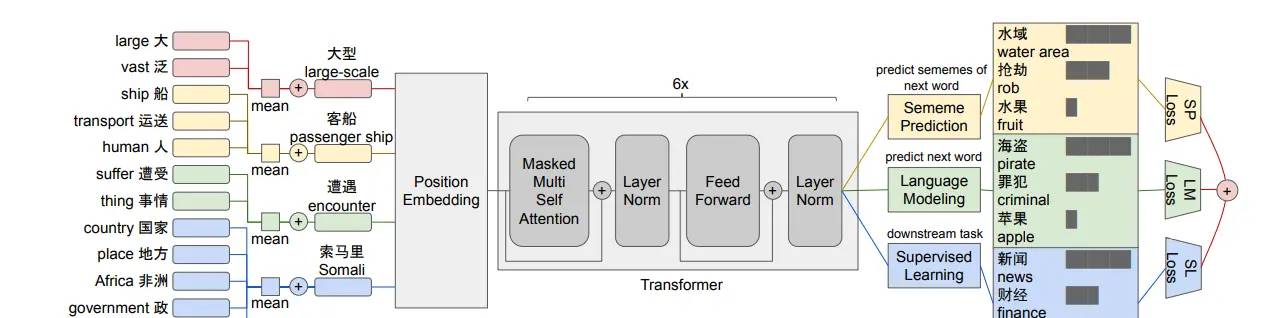【论文学习】《Enhancing Transformer with Sememe Knowledge》