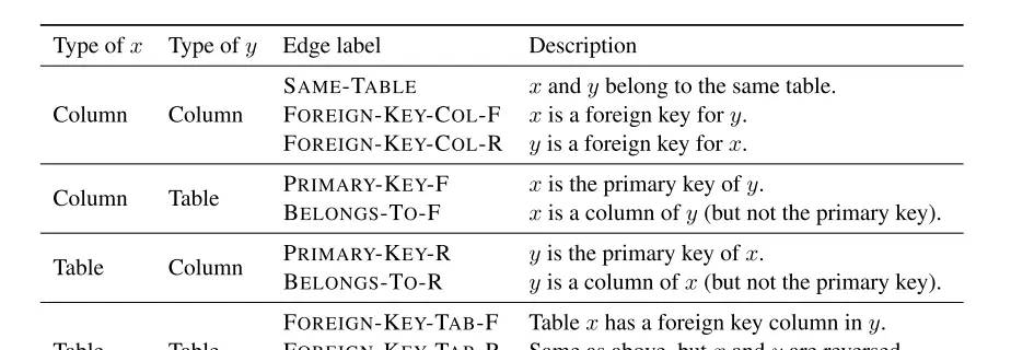 RATSQL(Relation-Aware Transformer)论文笔记
