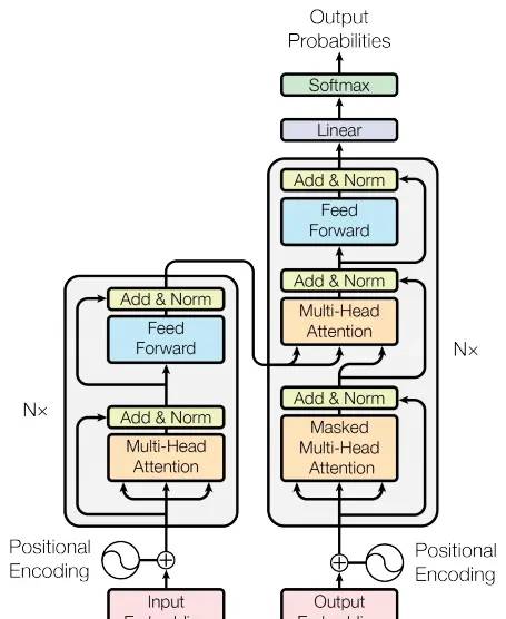 马斯克开源的 grok-1 底层 Transformer 模型论文 《Attention is All You Need》