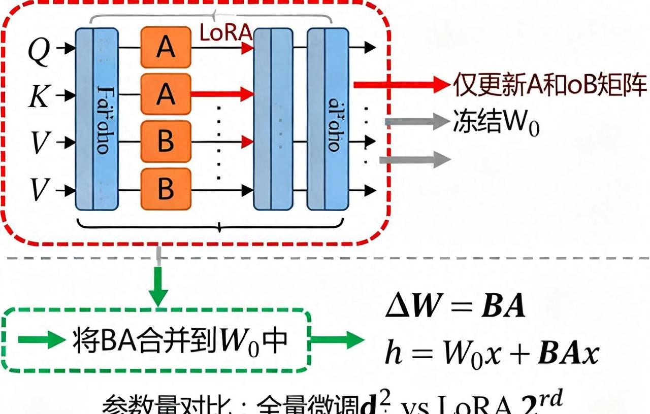 大模型微调攻略:从理论到实战,一文掌握LoRA、Freeze等核心方法