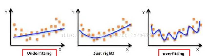 深度学习笔记4-过拟合、欠拟合