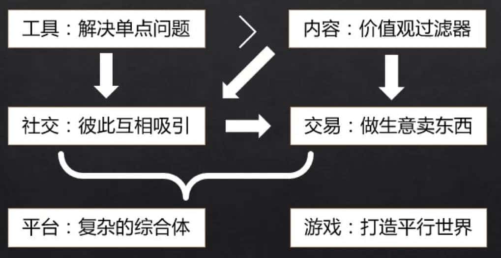 《人人都是产品经理2.0》读书笔记 Day2 产品：关键词与分类