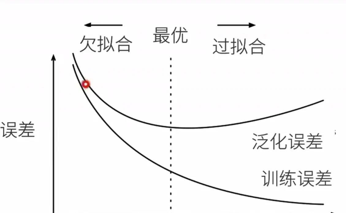 李沐-动手学深度学习(2)模型选择、过拟合和欠拟合