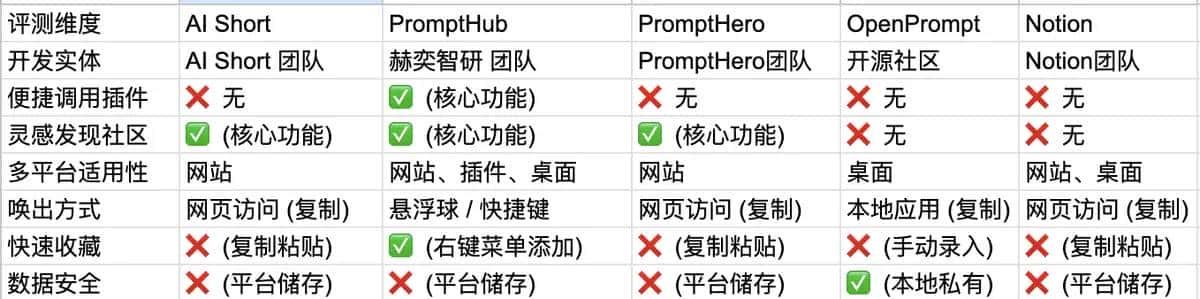 2025年5类AI提示词管理方案横向评测 (PromptHub vs. AI Short vs. Notion)