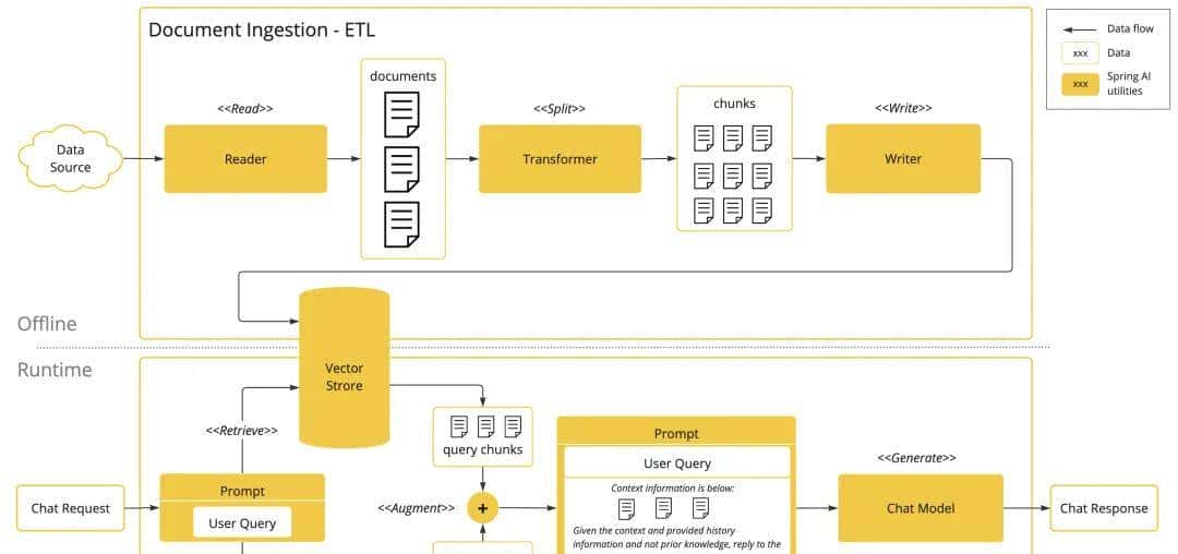 阿里云开源 AI 应用开发框架:Spring AI Alibaba