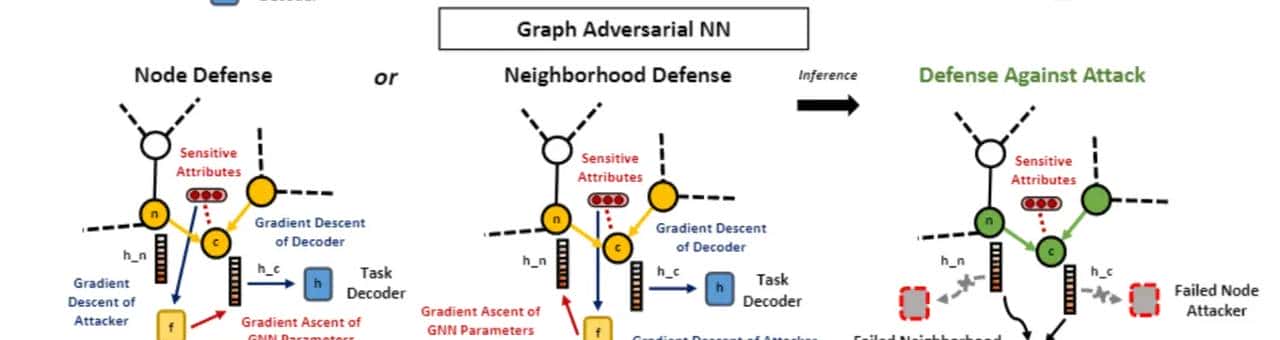 对抗网络图:保护信息免受攻击