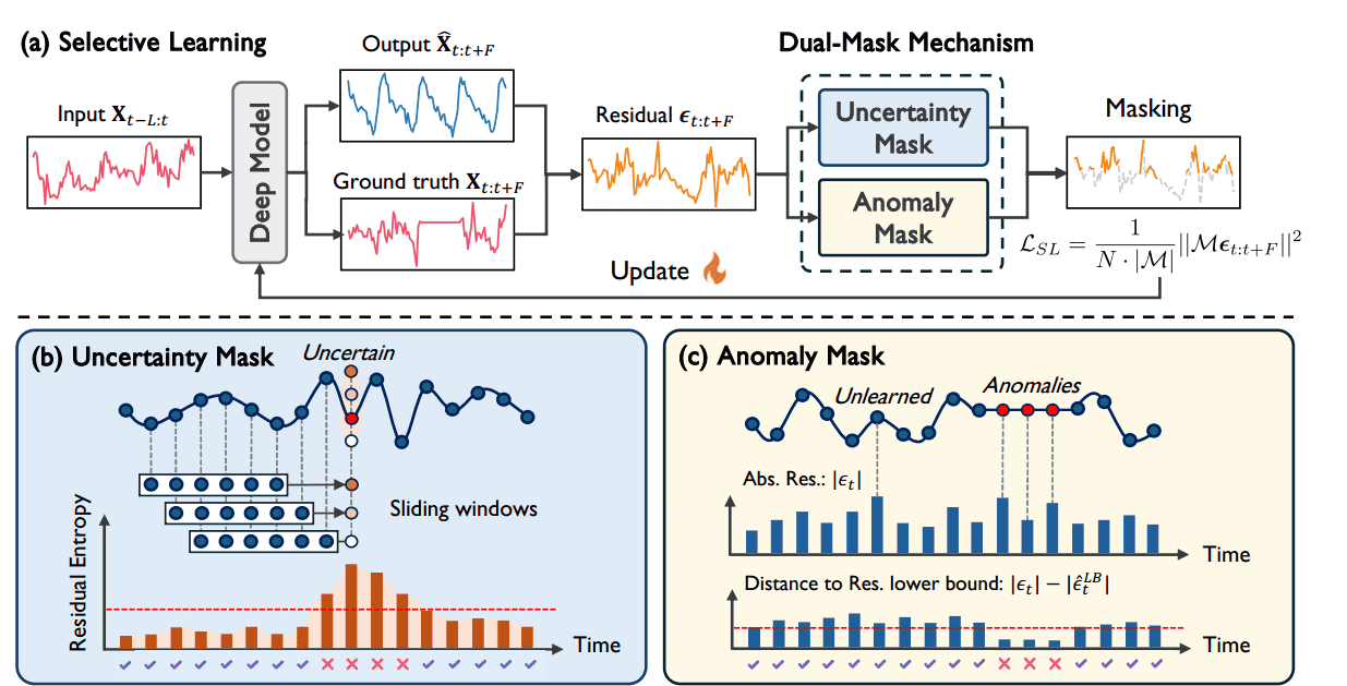 Selective Learning for Deep Time Series Forecasting论文阅读