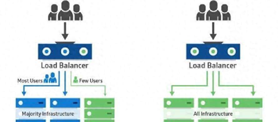 K8s灰度发布技巧