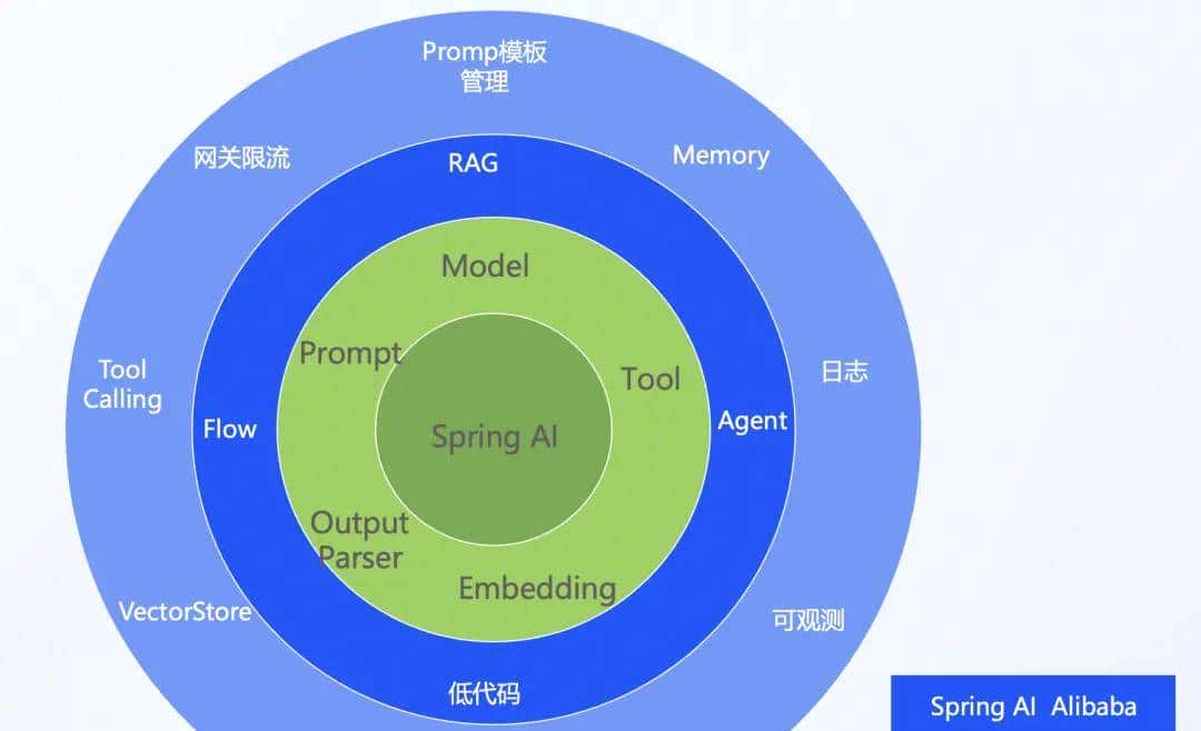 阿里云开源 AI 应用开发框架:Spring AI Alibaba