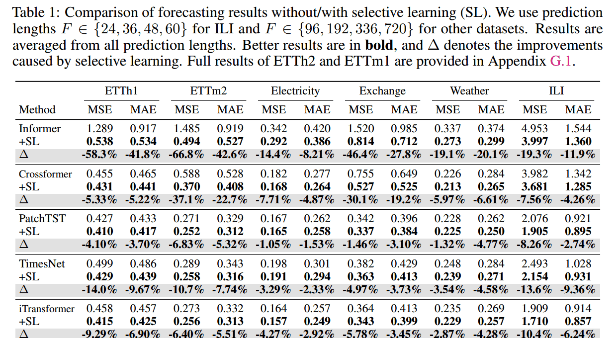 Selective Learning for Deep Time Series Forecasting论文阅读