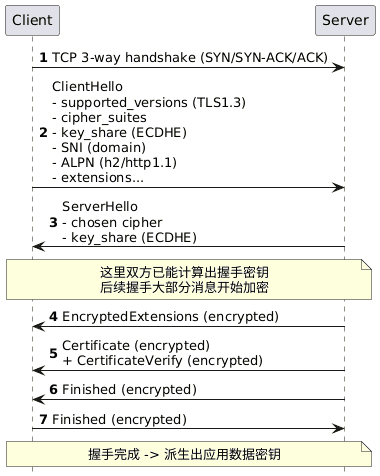 HTTPS 的工作原理是什么?