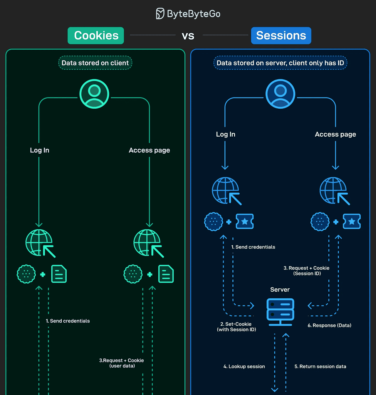 你该了解的Web 存储类型