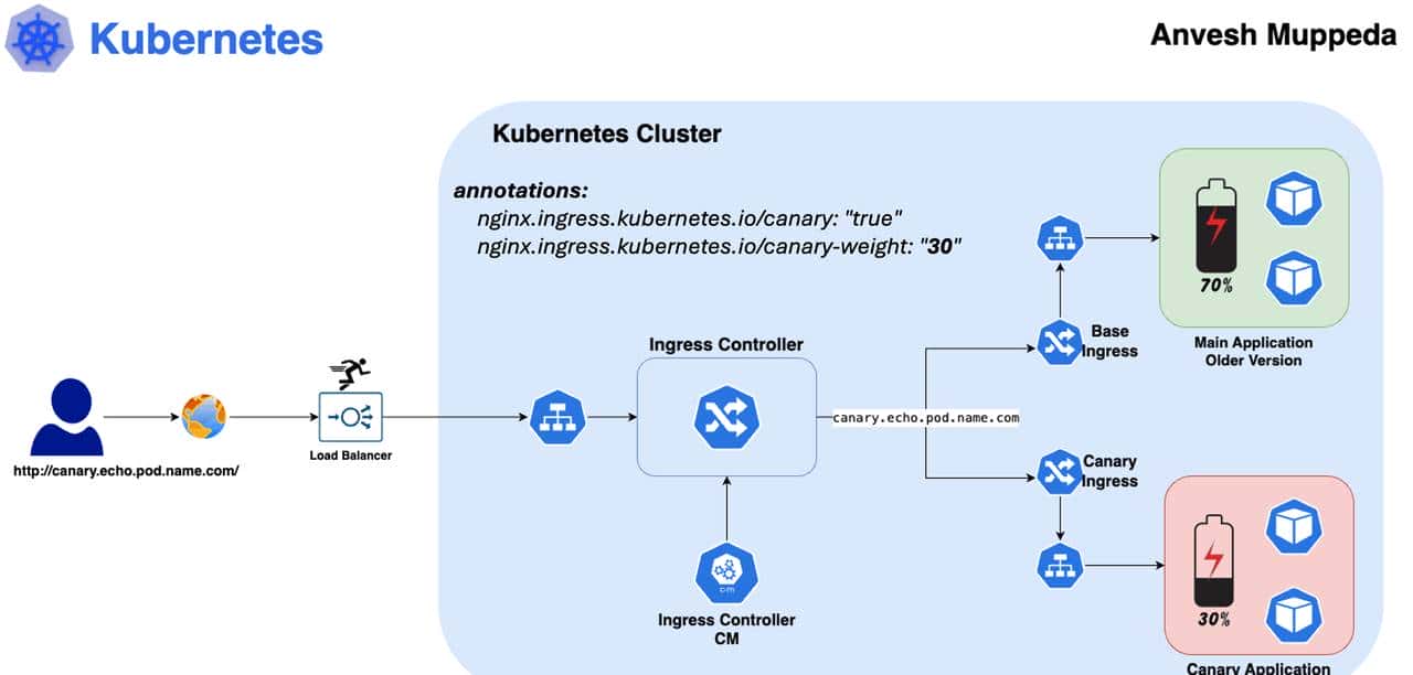 K8s灰度发布技巧