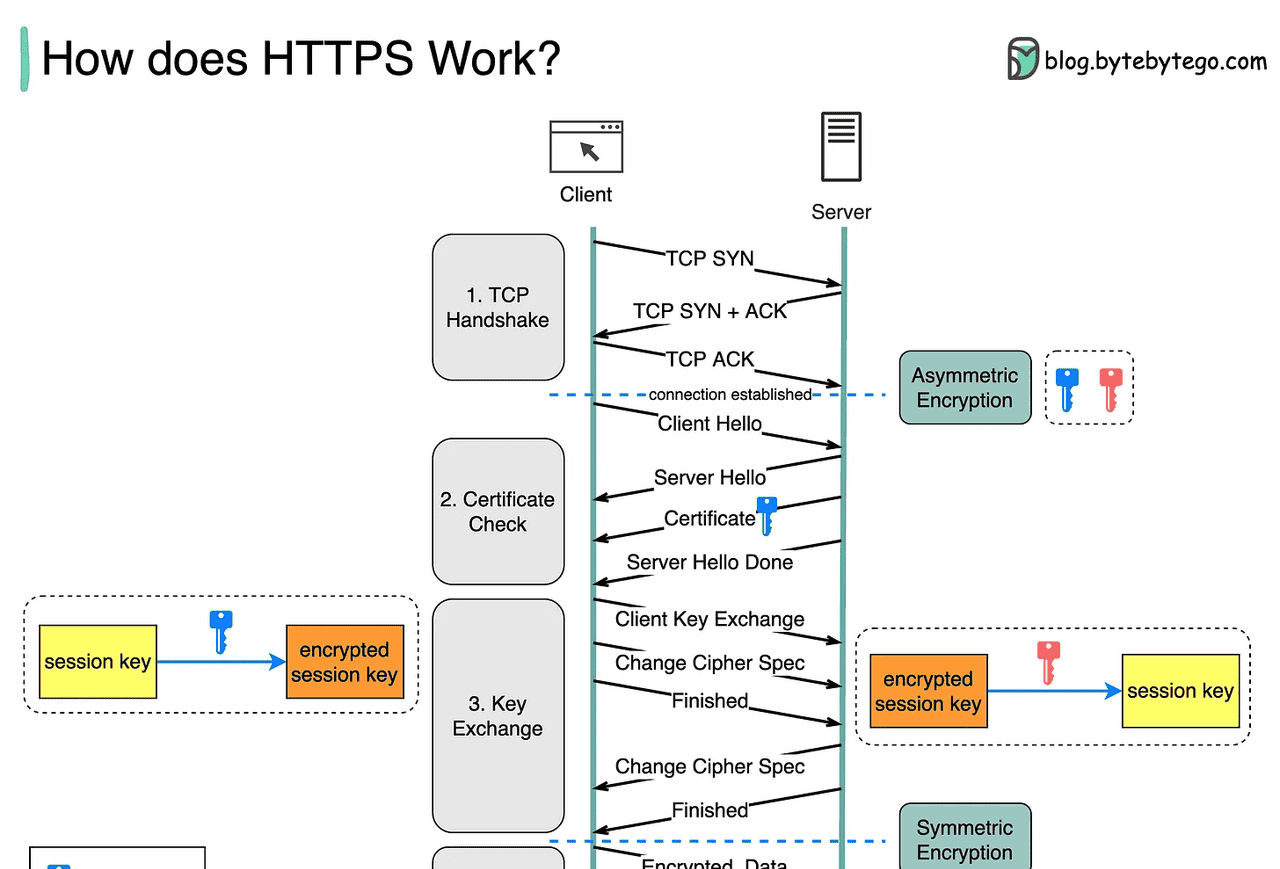 HTTPS 的工作原理是什么?