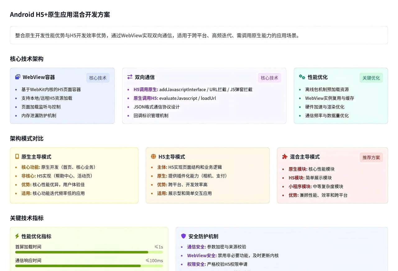 Android H5+原生应用混合开发方案