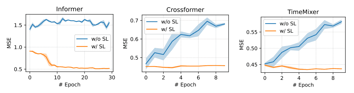 Selective Learning for Deep Time Series Forecasting论文阅读