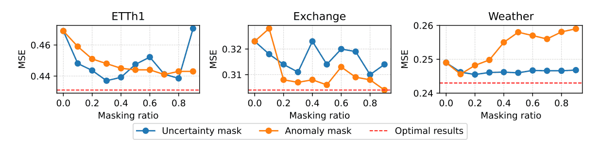 Selective Learning for Deep Time Series Forecasting论文阅读