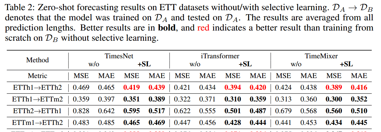 Selective Learning for Deep Time Series Forecasting论文阅读