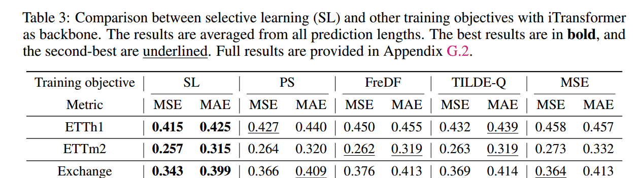 Selective Learning for Deep Time Series Forecasting论文阅读