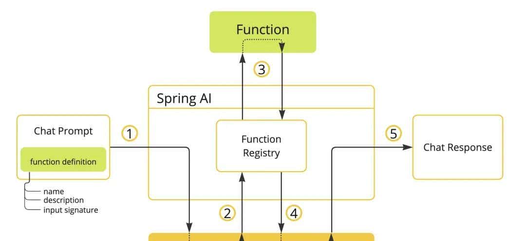 阿里云开源 AI 应用开发框架:Spring AI Alibaba