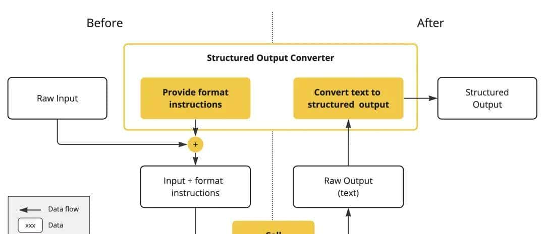 阿里云开源 AI 应用开发框架:Spring AI Alibaba