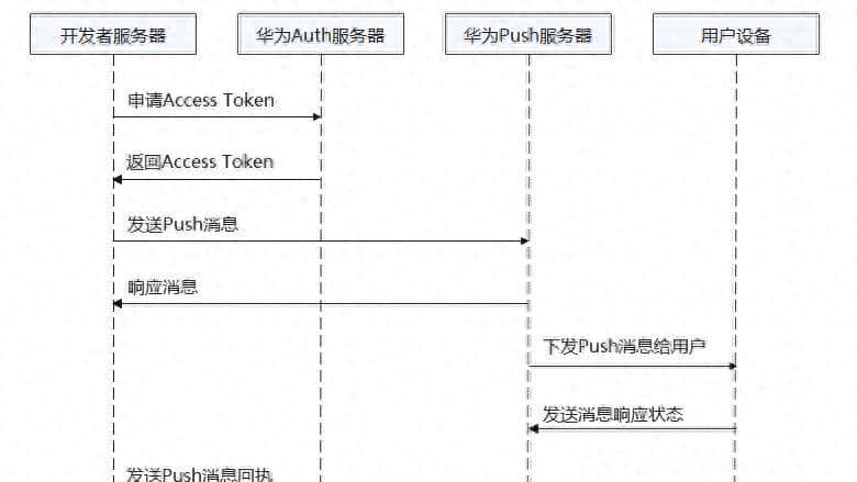 无惧百万级并发，GaussDB(for Cassandra)让华为Push推送更快触达