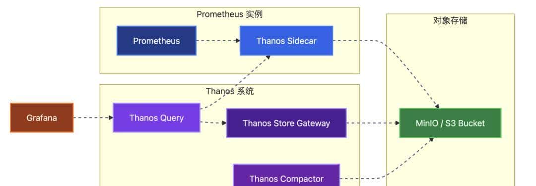 打造企业级全栈监控系统：Prometheus+Thanos+Alertmanager