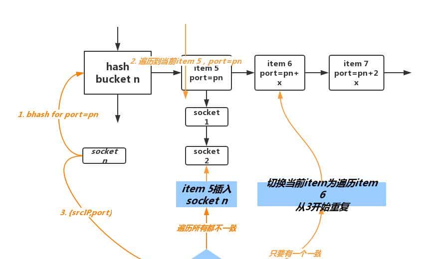 谈谈TCP和UDP源端口的确定