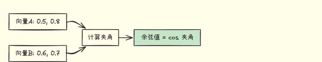 从零开始理解 Embedding,掌握向量检索的核心技术