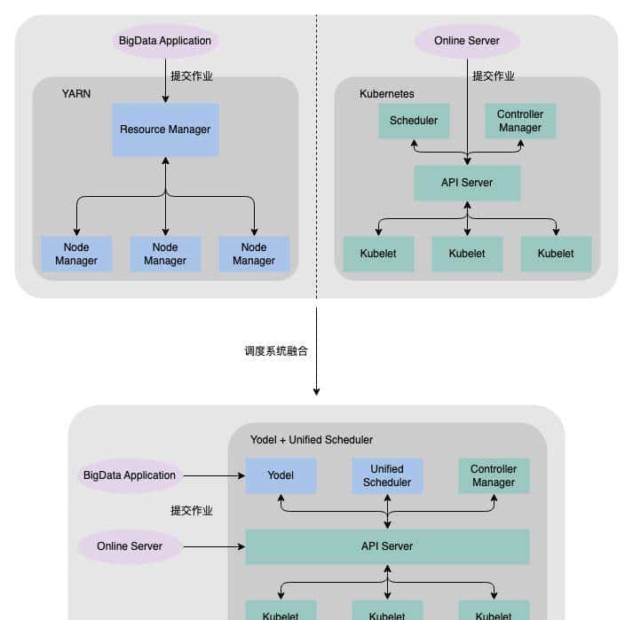 后 Hadoop 时代的字节跳动云原生计算平台——云原生计算团队采访