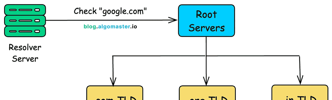 你该了解的为什么我们需要 DNS?