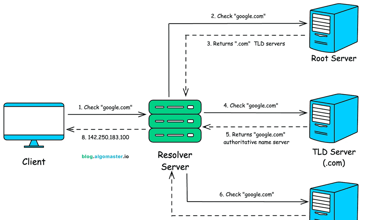 你该了解的为什么我们需要 DNS?