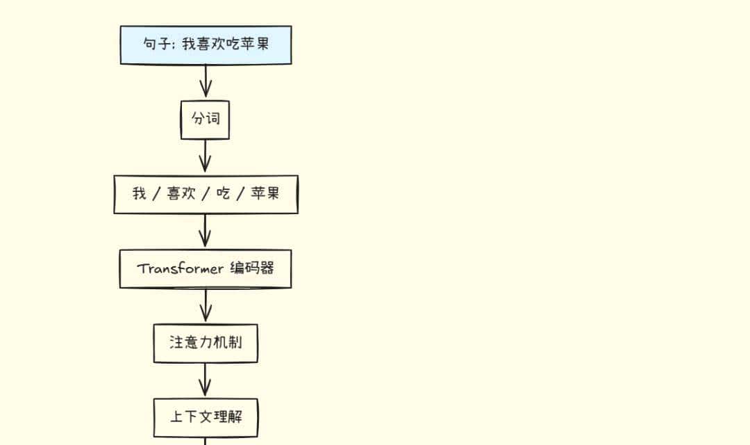 从零开始理解 Embedding,掌握向量检索的核心技术